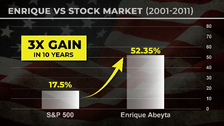 chart: 3X in 10 years
